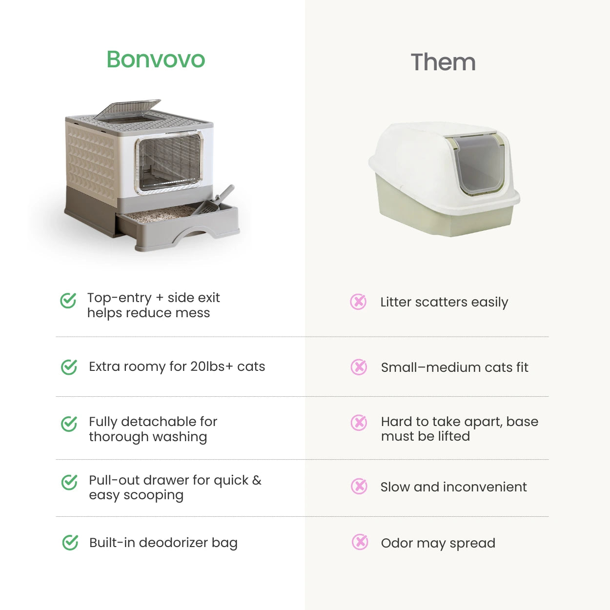 Comparison chart of Bonvovo large top entry cat litter box featuring anti-tracking grate and dog-proof design vs standard enclosed litter box