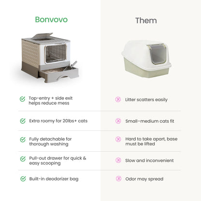Comparison chart of Bonvovo cat litter boxes with features and drawbacks listed.